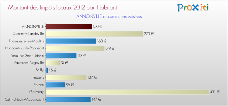 Montant des impôts locaux par Habitant pour ANNONVILLE et les communes proches Comparaison des impôts locaux par habitant pour ANNONVILLE et les communes voisines