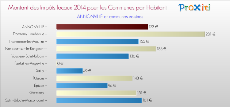 Montant des impôts locaux par Habitant pour ANNONVILLE et les communes proches en 2014 Comparaison des impôts locaux par habitant pour ANNONVILLE et les communes voisines en 2014