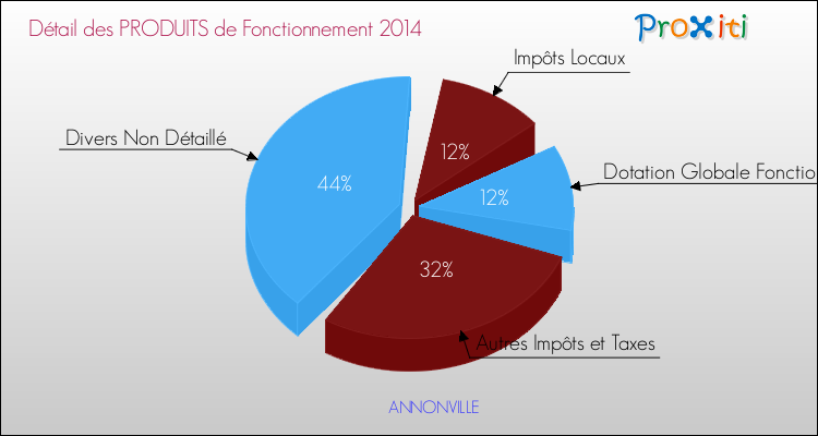 Décomposition du Budget de Fonctionnement 2014 de la commune de ANNONVILLE Budget de Fonctionnement 2014 pour la commune de ANNONVILLE