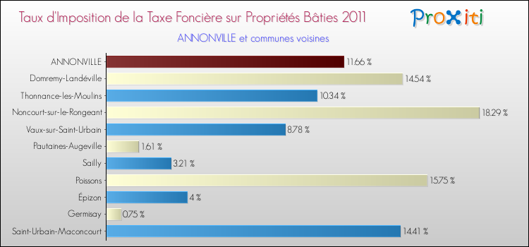Taux d'imposition de la taxe foncière sur le bati 2011 pour ANNONVILLE et les communes proches Comparaison des taux d'imposition de la taxe foncière sur le bati 2011 pour ANNONVILLE et les communes voisines