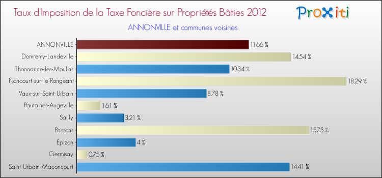 Taux d'imposition de la taxe foncière sur le bati 2012 pour ANNONVILLE et les communes proches Comparaison des taux d'imposition de la taxe foncière sur le bati 2012 pour ANNONVILLE et les communes voisines