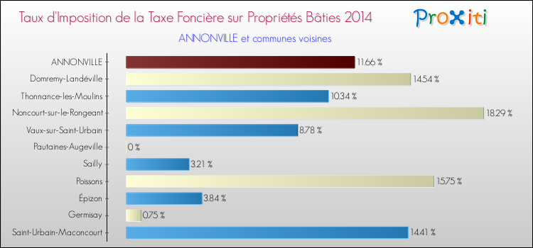 Taux d'imposition de la taxe foncière sur le bati 2014 pour ANNONVILLE et les communes proches Comparaison des taux d'imposition de la taxe foncière sur le bati 2014 pour ANNONVILLE et les communes voisines