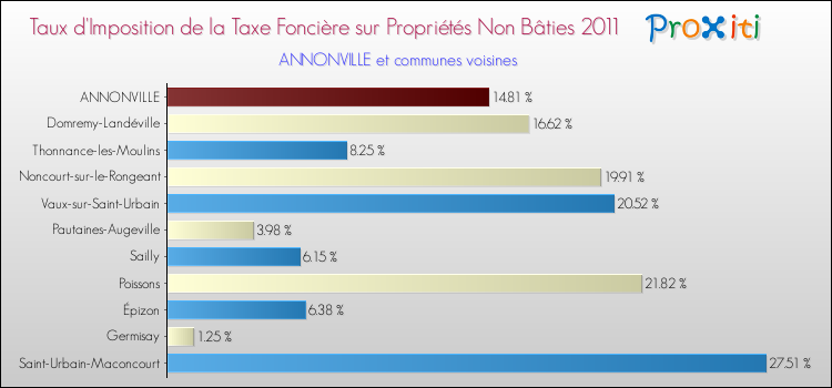 Taux d'imposition de la taxe foncière sur les immeubles et terrains non batis 2011 pour ANNONVILLE et les communes proches Comparaison des taux d'imposition de la taxe foncière sur les immeubles et terrains non batis 2011 pour ANNONVILLE et les communes voisines