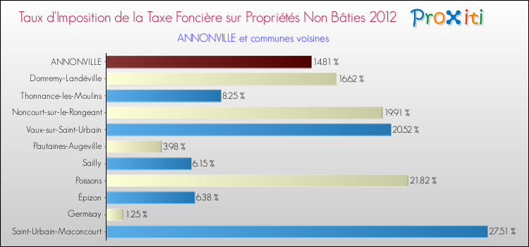 Taux d'imposition de la taxe foncière sur les immeubles et terrains non batis 2012 pour ANNONVILLE et les communes proches Comparaison des taux d'imposition de la taxe foncière sur les immeubles et terrains non batis 2012 pour ANNONVILLE et les communes voisines