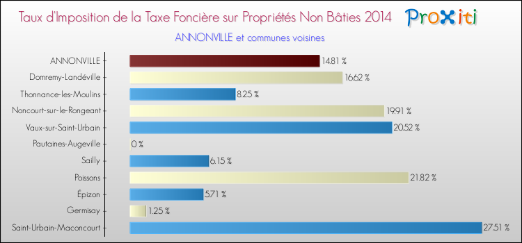 Taux d'imposition de la taxe foncière sur les immeubles et terrains non batis 2014 pour ANNONVILLE et les communes proches Comparaison des taux d'imposition de la taxe foncière sur les immeubles et terrains non batis 2014 pour ANNONVILLE et les communes voisines