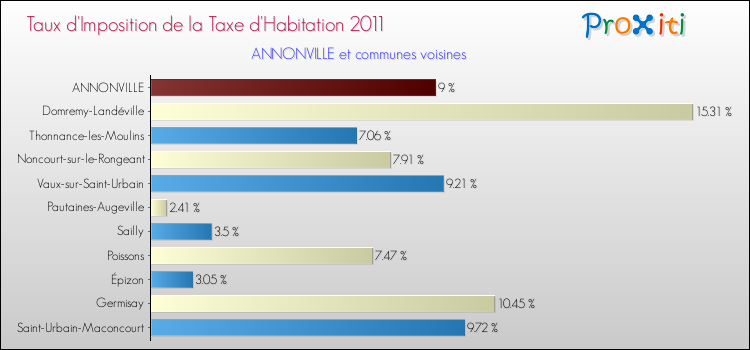 Taux d'imposition de la taxe d'habitation 2011 pour ANNONVILLE et les communes proches Comparaison des taux d'imposition de la taxe d'habitation 2011 pour ANNONVILLE et les communes voisines