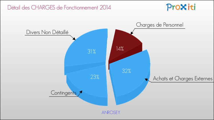 Décomposition des Charges de Fonctionnement 2014 de la commune de ANROSEY Charges de Fonctionnement 2014 pour la commune de ANROSEY