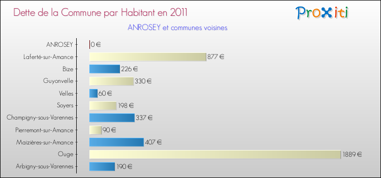 Dette par habitant de la commune en 2011 pour ANROSEY et les communes proches Comparaison de la dette par habitant de la commune en 2011 pour ANROSEY et les communes voisines