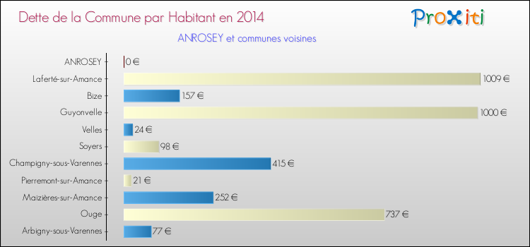 Dette par habitant de la commune en 2014 pour ANROSEY et les communes proches Comparaison de la dette par habitant de la commune en 2014 pour ANROSEY et les communes voisines