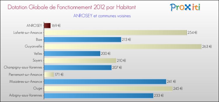 Montant des dotations globales de fonctionnement DGF par Habitant pour ANROSEY et les communes proches Comparaison des des dotations globales de fonctionnement DGF par habitant pour ANROSEY et les communes voisines