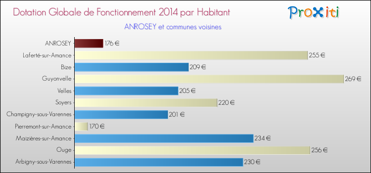 Montant des dotations globales de fonctionnement DGF par Habitant pour ANROSEY et les communes proches en 2014. Comparaison des des dotations globales de fonctionnement DGF par habitant pour ANROSEY et les communes voisines en 2014.
