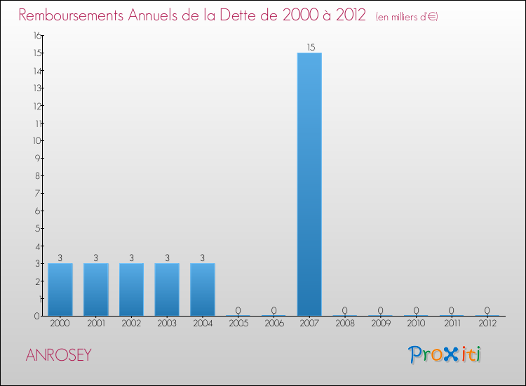 Evolution de l'annuité de la dette pour la commune de ANROSEY de 2000 à 2012 Annuités de la dette pour ANROSEY de 2000 à 2012
