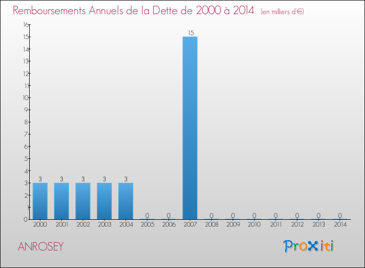 Evolution de l'annuité de la dette pour la commune de ANROSEY de 2000 à 2014 Annuités de la dette pour ANROSEY de 2000 à 2014