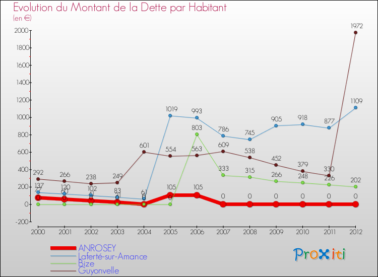 Evolution de la dette par habitant pour la commune de ANROSEY et les communes proches de 2000 à 2012 Comparaison de la dette par habitant pour ANROSEY et les communes voisines de 2000 à 2012