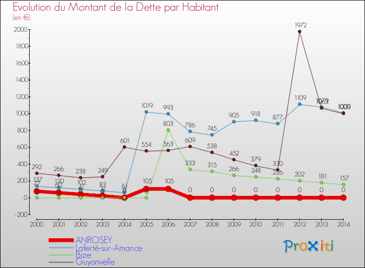 Evolution de la dette par habitant pour la commune de ANROSEY et les communes proches de 2000 à 2014 Comparaison de la dette par habitant pour ANROSEY et les communes voisines de 2000 à 2014