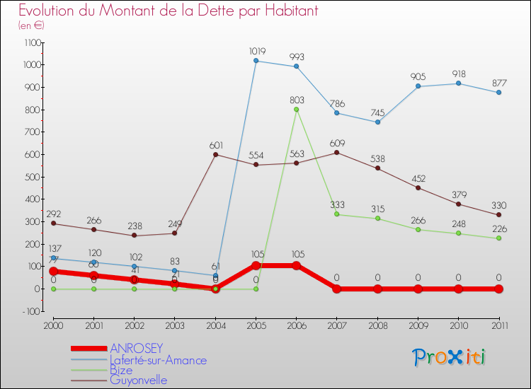 Evolution de la dette par habitant pour la commune de ANROSEY et les communes proches Comparaison de la dette par habitant pour ANROSEY et les communes voisines
