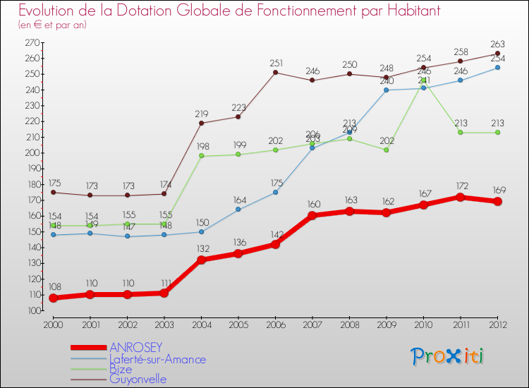 Evolution et montant de la dotation globale de fonctionnement par Habitant pour ANROSEY et les communes proches Comparaison des dotations globales de fonctionnement par habitant pour ANROSEY et les communes voisines