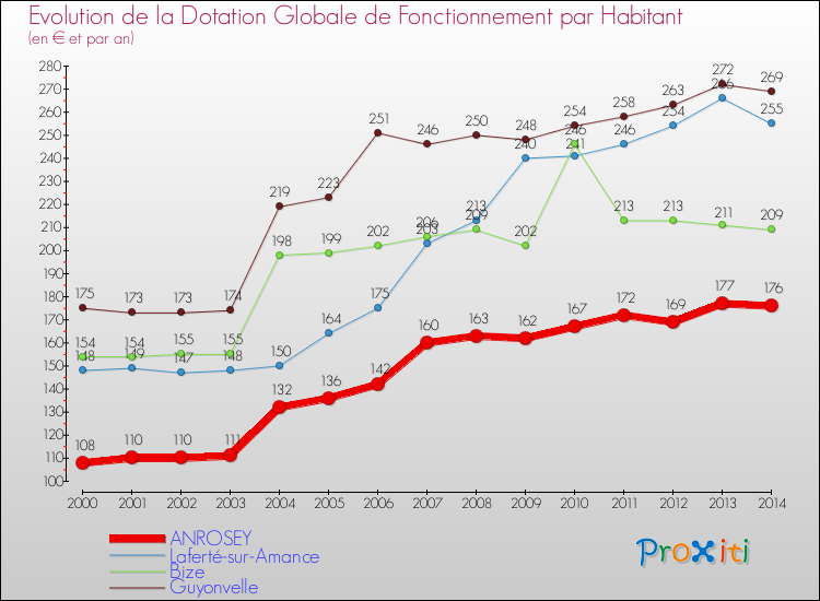 Evolution et montant de la dotation globale de fonctionnement par Habitant pour ANROSEY et les communes proches de 2000 à 2014. Comparaison des dotations globales de fonctionnement par habitant pour ANROSEY et les communes voisines de 2000 à 2014.