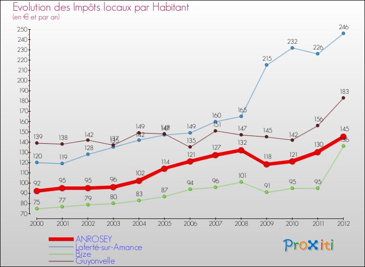 Evolution et montant des impôts locaux par Habitant pour ANROSEY et les communes proches Comparaison des impôts locaux par habitant pour ANROSEY et les communes voisines