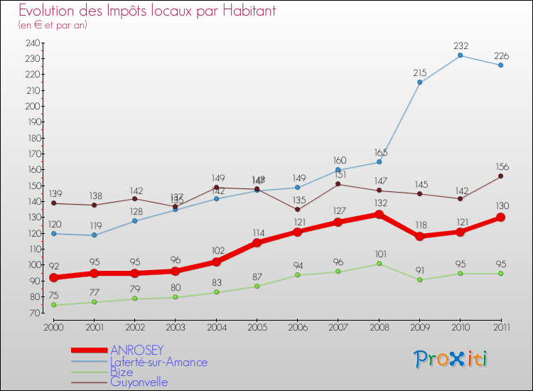Evolution et montant des impôts locaux par Habitant pour ANROSEY et les communes proches Comparaison des impôts locaux par habitant pour ANROSEY et les communes voisines