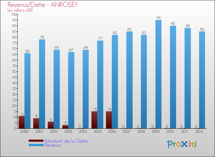 Evolution comparée de la dette et des revenus pour la commune de ANROSEY de 2000 à 2012 Comparaison de la dette et des revenus pour ANROSEY de 2000 à 2012
