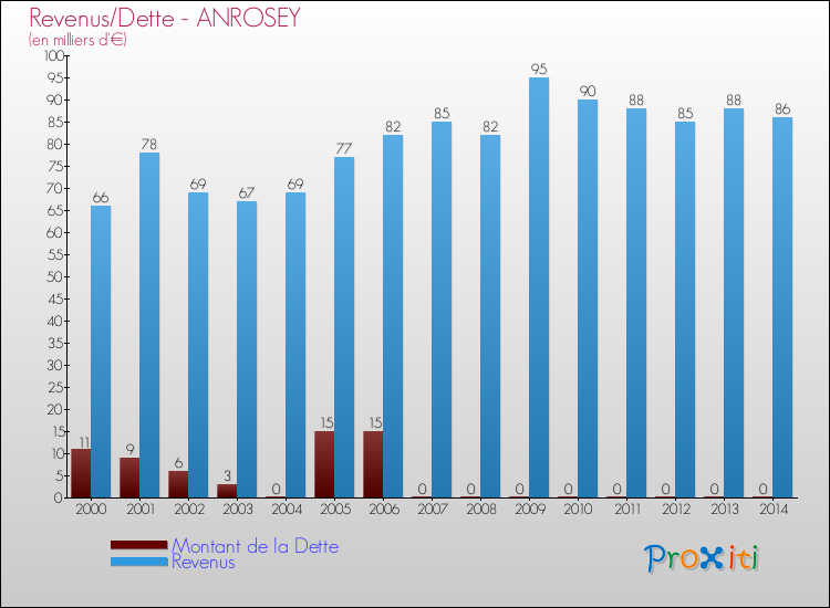 Evolution comparée de la dette et des revenus pour la commune de ANROSEY de 2000 à 2014 Comparaison de la dette et des revenus pour ANROSEY de 2000 à 2014