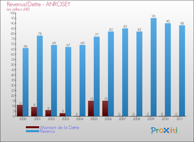 Evolution comparée de la dette et des revenus pour la commune de ANROSEY de 2000 à 2011 Comparaison de la dette et des revenus pour ANROSEY de 2000 à 2011
