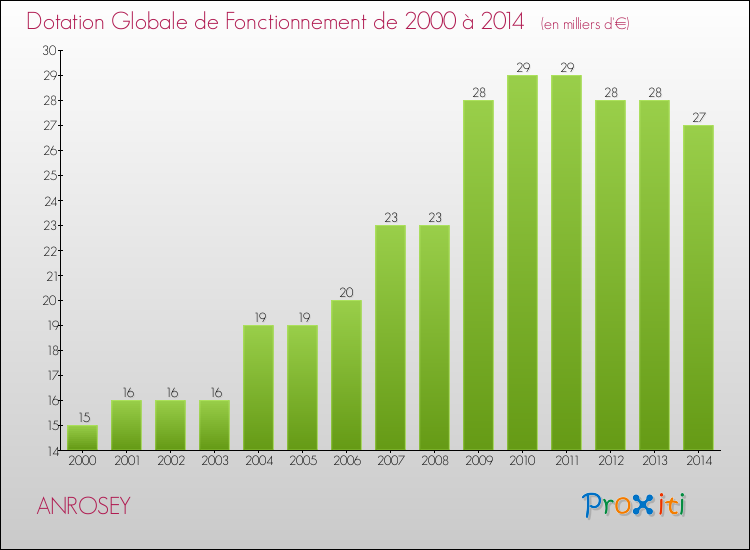 Evolution du montant de la Dotation Globale de Fonctionnement pour la commune de ANROSEY de 2000 à 2014 Evolution du montant de la Dotation Globale de Fonctionnement pour ANROSEY de 2000 à 2014