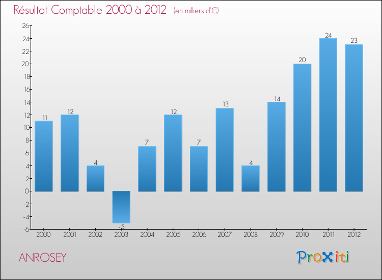 Evolution du résultat comptable pour la commune de ANROSEY de 2000 à 2012 Evolution du résultat comptable pour ANROSEY de 2000 à 2012