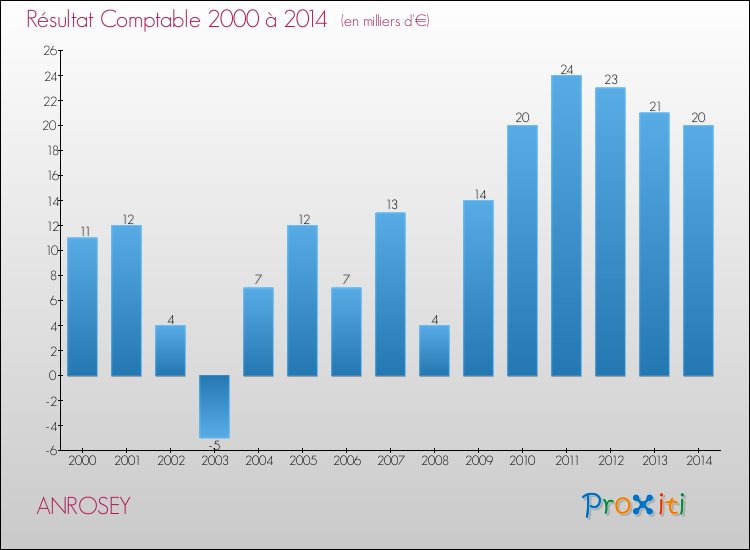 Evolution du résultat comptable pour la commune de ANROSEY de 2000 à 2014 Evolution du résultat comptable pour ANROSEY de 2000 à 2014