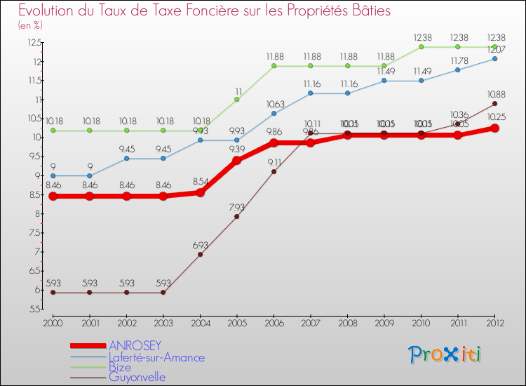 Evolution du taux de la taxe foncière sur le bati pour ANROSEY et les communes proches de 2000 à 2012 Comparaison des taux de taxe foncière sur le bati pour ANROSEY et les communes voisines de 2000 à 2012