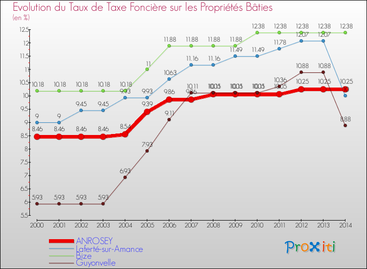 Evolution du taux de la taxe foncière sur le bati pour ANROSEY et les communes proches de 2000 à 2014 Comparaison des taux de taxe foncière sur le bati pour ANROSEY et les communes voisines de 2000 à 2014