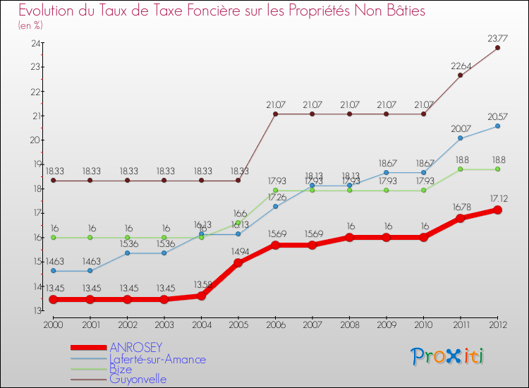 Evolution du taux de la taxe foncière sur les immeubles et terrains non batis pour ANROSEY et les communes proches de 2000 à 2012 Comparaison des taux de la taxe foncière sur les immeubles et terrains non batis pour ANROSEY et les communes voisines de 2000 à 2012