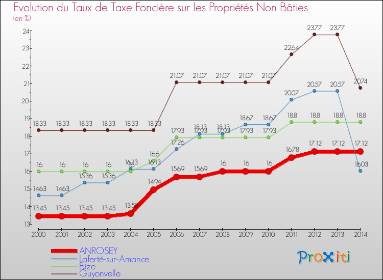 Evolution du taux de la taxe foncière sur les immeubles et terrains non batis pour ANROSEY et les communes proches de 2000 à 2014 Comparaison des taux de la taxe foncière sur les immeubles et terrains non batis pour ANROSEY et les communes voisines de 2000 à 2014