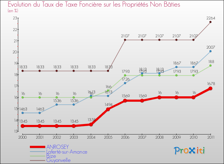 Evolution du taux de la taxe foncière sur les immeubles et terrains non batis pour ANROSEY et les communes proches Comparaison des taux de la taxe foncière sur les immeubles et terrains non batis pour ANROSEY et les communes voisines