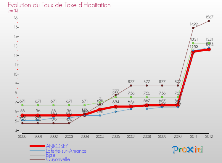 Evolution du taux de la taxe d'habitation pour ANROSEY et les communes proches Comparaison des taux de la taxe d'habitation pour ANROSEY et les communes voisines