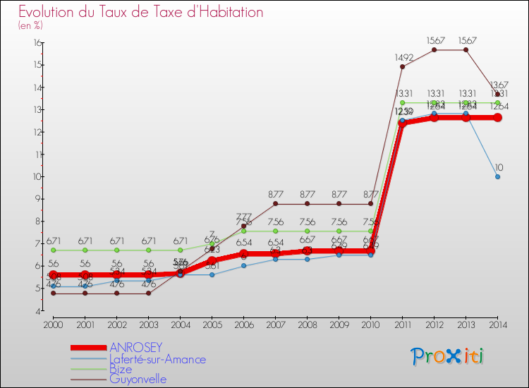 Evolution du taux de la taxe d'habitation pour ANROSEY et les communes proches de 2000 à 2014 Comparaison des taux de la taxe d'habitation pour ANROSEY et les communes voisines de 2000 à 2014