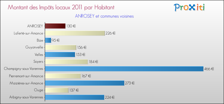 Montant des impôts locaux par Habitant pour ANROSEY et les communes proches Comparaison des impôts locaux par habitant pour ANROSEY et les communes voisines