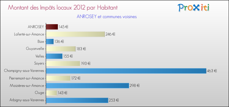 Montant des impôts locaux par Habitant pour ANROSEY et les communes proches Comparaison des impôts locaux par habitant pour ANROSEY et les communes voisines