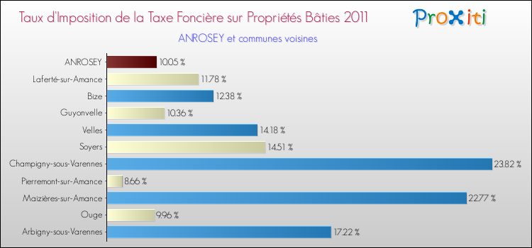 Taux d'imposition de la taxe foncière sur le bati 2011 pour ANROSEY et les communes proches Comparaison des taux d'imposition de la taxe foncière sur le bati 2011 pour ANROSEY et les communes voisines