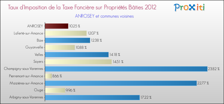 Taux d'imposition de la taxe foncière sur le bati 2012 pour ANROSEY et les communes proches Comparaison des taux d'imposition de la taxe foncière sur le bati 2012 pour ANROSEY et les communes voisines