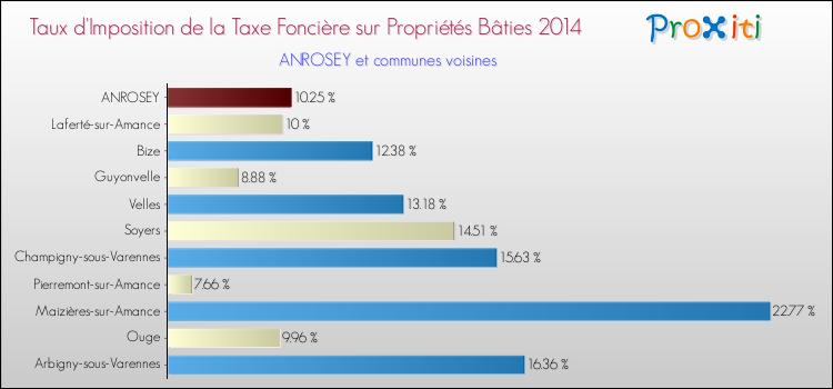 Taux d'imposition de la taxe foncière sur le bati 2014 pour ANROSEY et les communes proches Comparaison des taux d'imposition de la taxe foncière sur le bati 2014 pour ANROSEY et les communes voisines