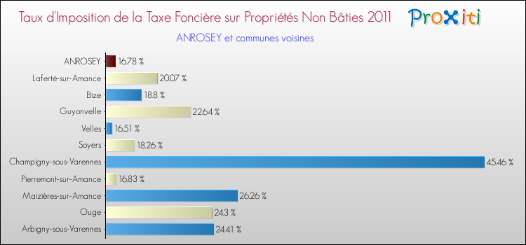 Taux d'imposition de la taxe foncière sur les immeubles et terrains non batis 2011 pour ANROSEY et les communes proches Comparaison des taux d'imposition de la taxe foncière sur les immeubles et terrains non batis 2011 pour ANROSEY et les communes voisines