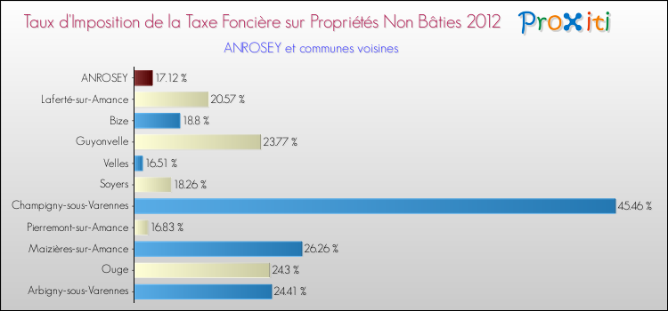 Taux d'imposition de la taxe foncière sur les immeubles et terrains non batis 2012 pour ANROSEY et les communes proches Comparaison des taux d'imposition de la taxe foncière sur les immeubles et terrains non batis 2012 pour ANROSEY et les communes voisines