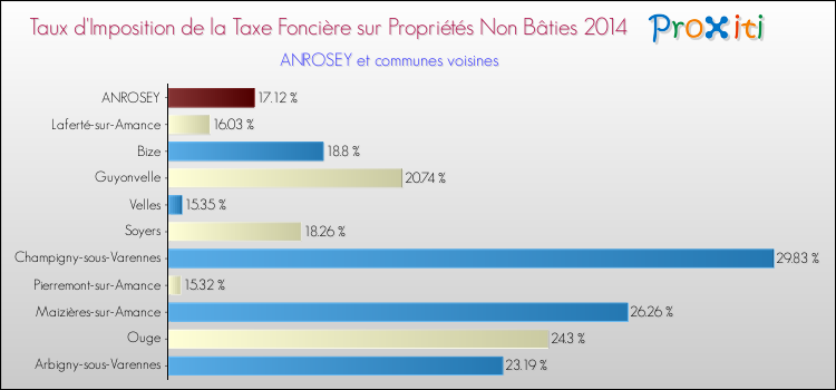 Taux d'imposition de la taxe foncière sur les immeubles et terrains non batis 2014 pour ANROSEY et les communes proches Comparaison des taux d'imposition de la taxe foncière sur les immeubles et terrains non batis 2014 pour ANROSEY et les communes voisines