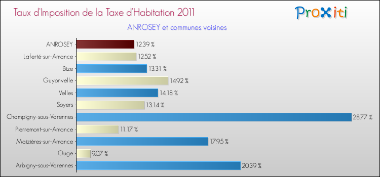 Taux d'imposition de la taxe d'habitation 2011 pour ANROSEY et les communes proches Comparaison des taux d'imposition de la taxe d'habitation 2011 pour ANROSEY et les communes voisines