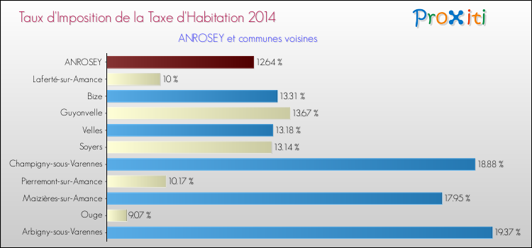 Taux d'imposition de la taxe d'habitation 2014 pour ANROSEY et les communes proches Comparaison des taux d'imposition de la taxe d'habitation 2014 pour ANROSEY et les communes voisines