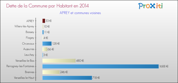 Dette par habitant de la commune en 2014 pour APREY et les communes proches Comparaison de la dette par habitant de la commune en 2014 pour APREY et les communes voisines