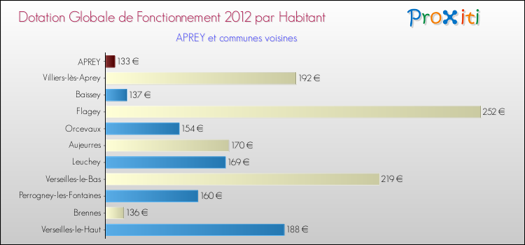 Montant des dotations globales de fonctionnement DGF par Habitant pour APREY et les communes proches Comparaison des des dotations globales de fonctionnement DGF par habitant pour APREY et les communes voisines