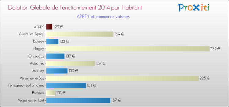 Montant des dotations globales de fonctionnement DGF par Habitant pour APREY et les communes proches en 2014. Comparaison des des dotations globales de fonctionnement DGF par habitant pour APREY et les communes voisines en 2014.